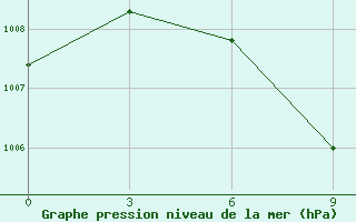 Courbe de la pression atmosphrique pour Khor