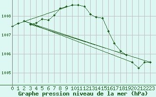 Courbe de la pression atmosphrique pour Cointe - Lige (Be)