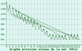Courbe de la pression atmosphrique pour Salzburg-Flughafen
