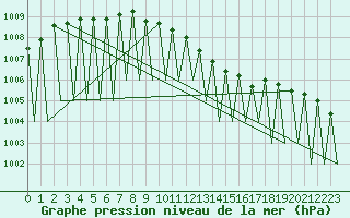Courbe de la pression atmosphrique pour Kiruna Airport