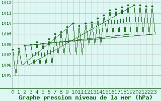 Courbe de la pression atmosphrique pour Erfurt-Bindersleben