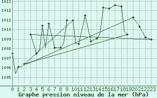 Courbe de la pression atmosphrique pour Missoula, Missoula International Airport