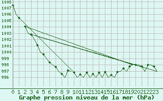 Courbe de la pression atmosphrique pour Platform P11-b Sea