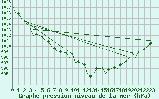 Courbe de la pression atmosphrique pour Jerez De La Frontera Aeropuerto