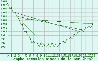 Courbe de la pression atmosphrique pour Bremen