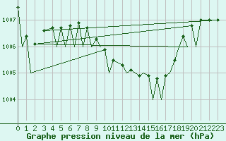 Courbe de la pression atmosphrique pour Akrotiri