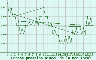 Courbe de la pression atmosphrique pour Saarbruecken / Ensheim