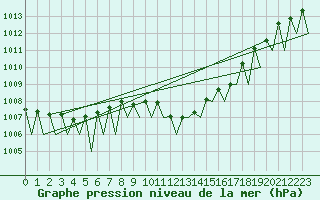 Courbe de la pression atmosphrique pour Madrid / Barajas (Esp)