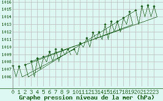 Courbe de la pression atmosphrique pour Ostrava / Mosnov