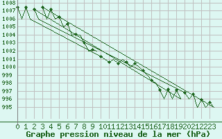 Courbe de la pression atmosphrique pour Hemavan