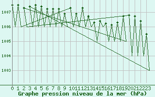 Courbe de la pression atmosphrique pour Hemavan