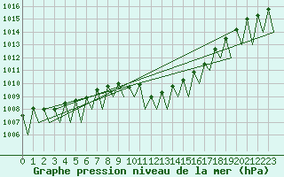 Courbe de la pression atmosphrique pour Nuernberg