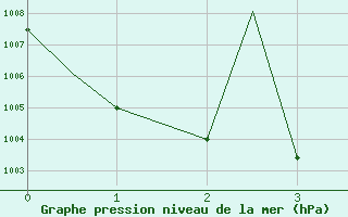 Courbe de la pression atmosphrique pour Merida / lic Manuel Crecencio