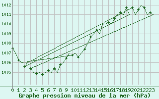 Courbe de la pression atmosphrique pour Luebeck-Blankensee