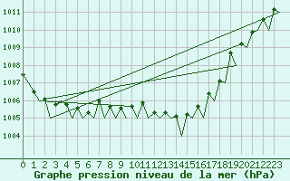 Courbe de la pression atmosphrique pour Rotterdam Airport Zestienhoven