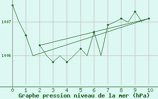 Courbe de la pression atmosphrique pour Saarbruecken / Ensheim