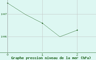 Courbe de la pression atmosphrique pour Saarbruecken / Ensheim