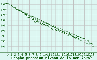 Courbe de la pression atmosphrique pour Wittmundhaven