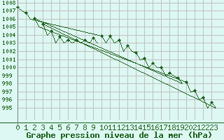 Courbe de la pression atmosphrique pour Bremen