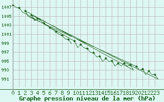 Courbe de la pression atmosphrique pour Volkel