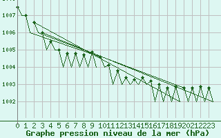 Courbe de la pression atmosphrique pour Tirstrup