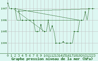 Courbe de la pression atmosphrique pour Rimini