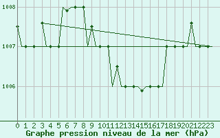 Courbe de la pression atmosphrique pour Adana / Sakirpasa