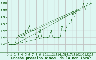 Courbe de la pression atmosphrique pour Odesa