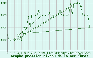 Courbe de la pression atmosphrique pour Kalamata Airport