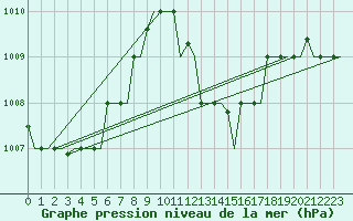 Courbe de la pression atmosphrique pour Hihifo Ile Wallis