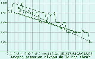 Courbe de la pression atmosphrique pour Kharkiv