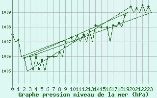 Courbe de la pression atmosphrique pour Leeuwarden