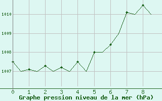 Courbe de la pression atmosphrique pour Hannover