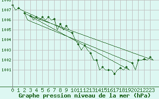 Courbe de la pression atmosphrique pour Maastricht / Zuid Limburg (PB)