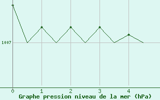 Courbe de la pression atmosphrique pour Turku