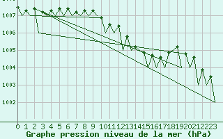 Courbe de la pression atmosphrique pour Szolnok