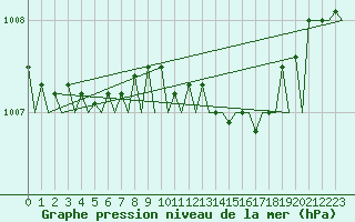 Courbe de la pression atmosphrique pour Belfast / Aldergrove Airport