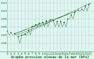 Courbe de la pression atmosphrique pour Aalborg
