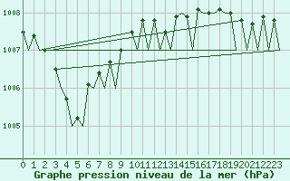 Courbe de la pression atmosphrique pour Platform Awg-1 Sea