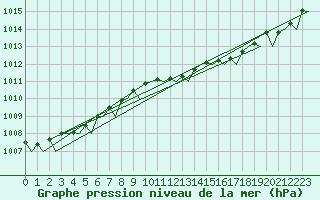 Courbe de la pression atmosphrique pour Duesseldorf