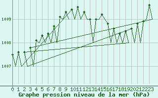 Courbe de la pression atmosphrique pour Duesseldorf