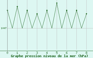 Courbe de la pression atmosphrique pour Joensuu