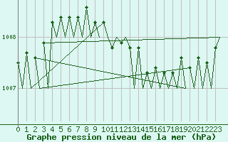 Courbe de la pression atmosphrique pour Halli