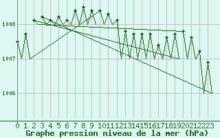 Courbe de la pression atmosphrique pour Vlissingen