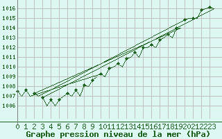 Courbe de la pression atmosphrique pour Oostende (Be)