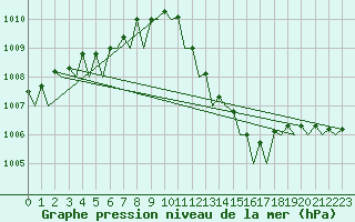 Courbe de la pression atmosphrique pour Ibiza (Esp)