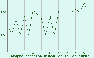 Courbe de la pression atmosphrique pour Lulea / Kallax