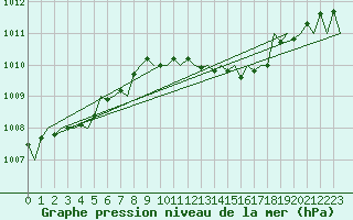 Courbe de la pression atmosphrique pour Szolnok