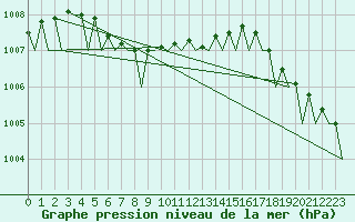 Courbe de la pression atmosphrique pour Mehamn