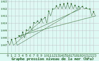Courbe de la pression atmosphrique pour Groningen Airport Eelde
